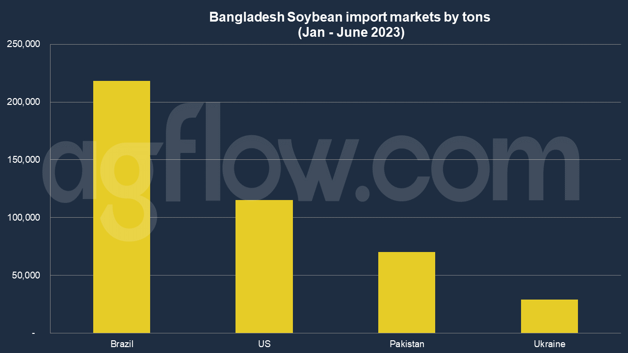 India Vegetable Oils Imports: Argentina Challenges Malaysia 