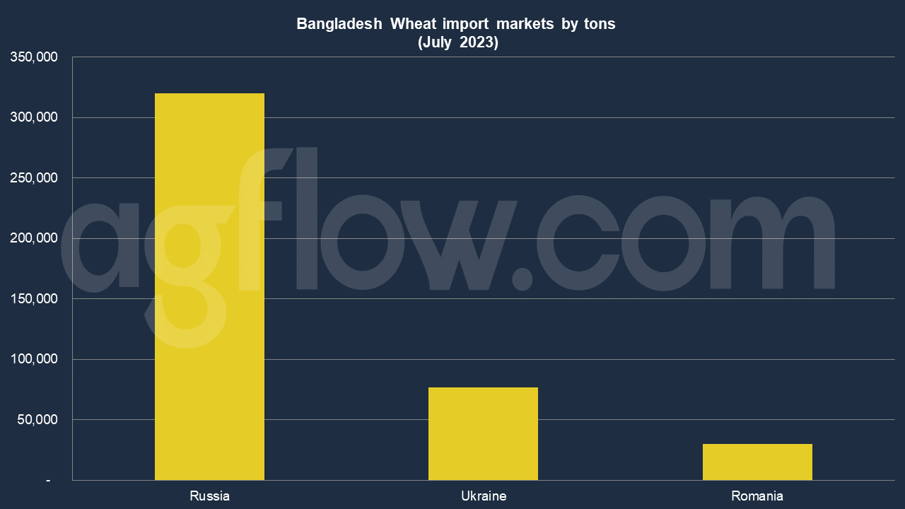 Bangladesh Wheat Trade: A Comprehensive Analysis (January to July 2023)