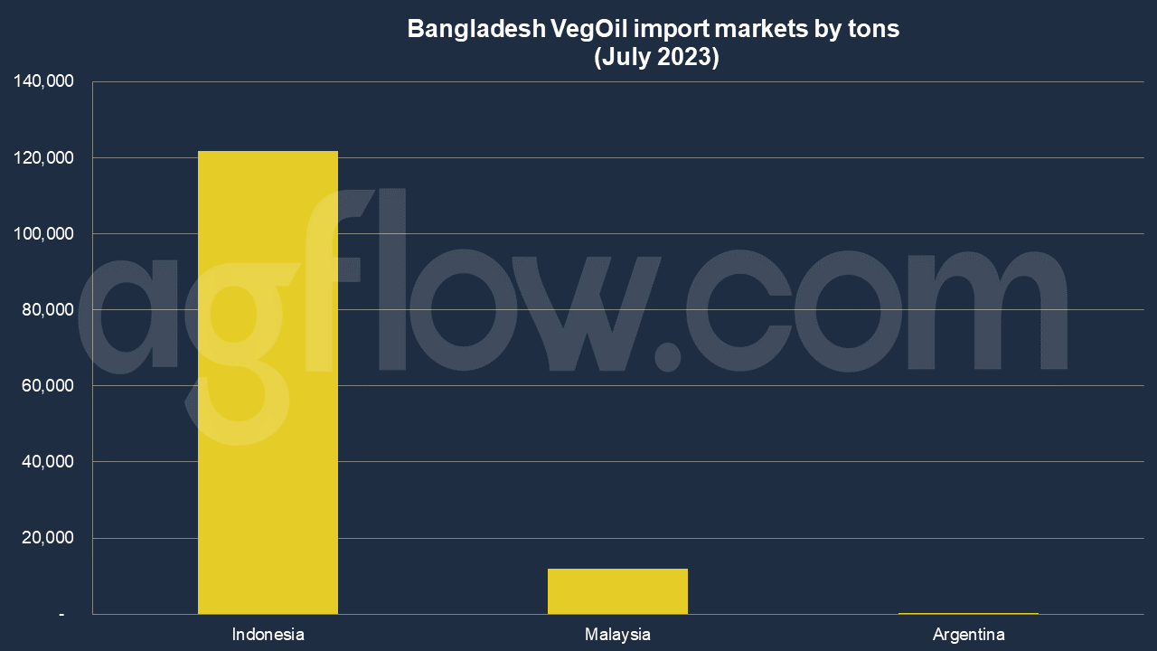 Bangladesh Vegetable Oils: Palm Olein Imports Dominate