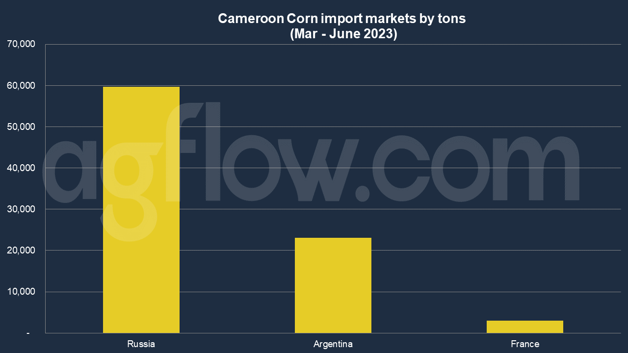 Cameroon Corn Imports: Russia Needed