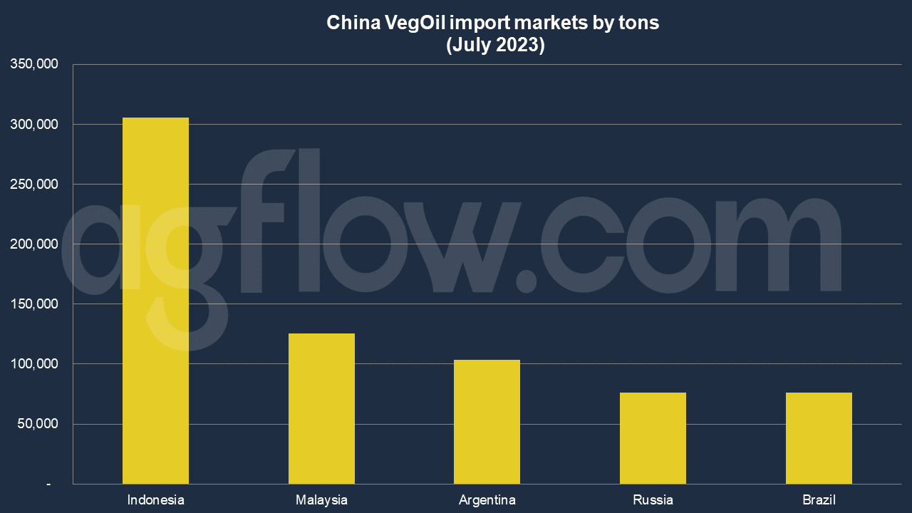China's Vegetable Oils Import: Palm Olein Is Far Ahead