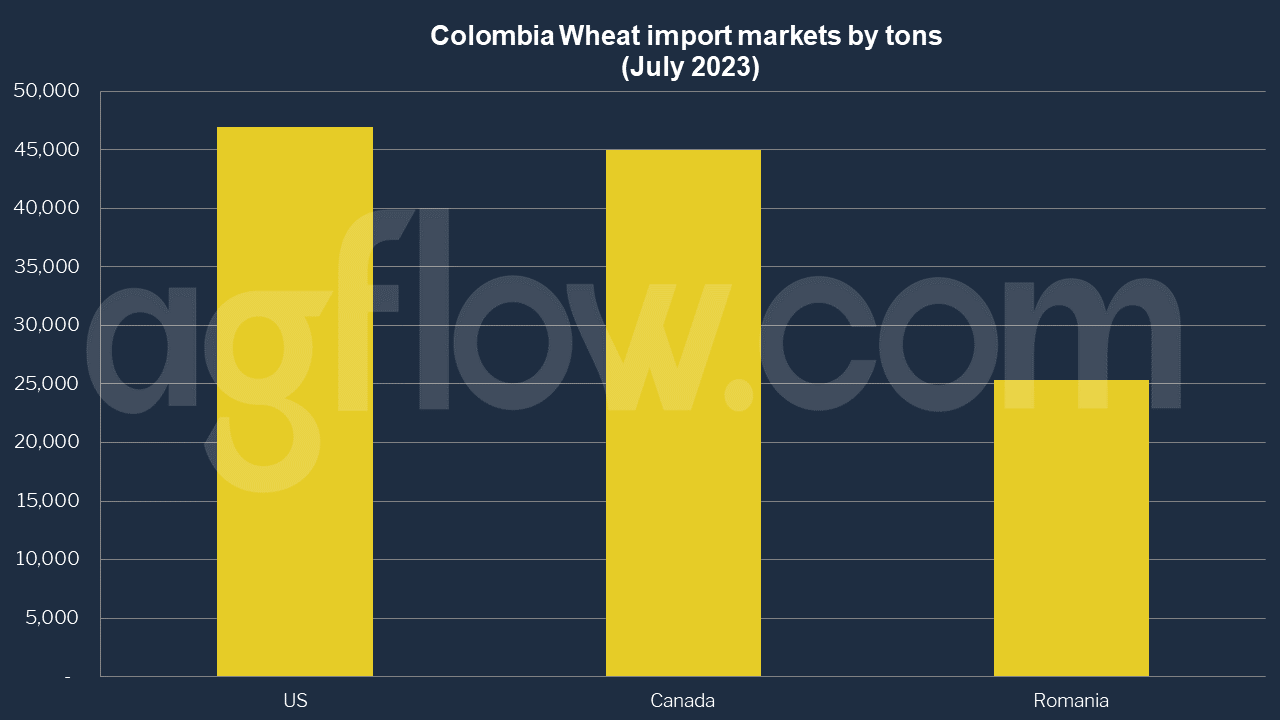 Colombia Wheat Import: US Export Depends on Canadian Price