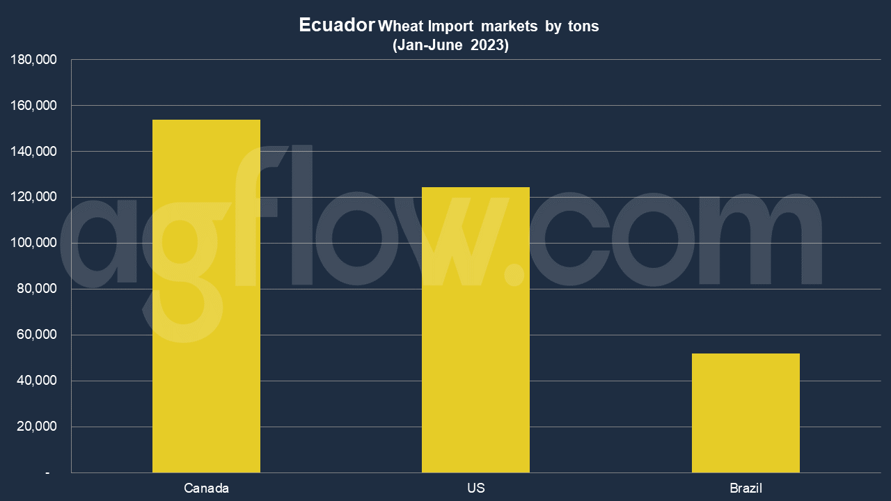 Ecuador to Eliminate Wheat Tariffs Under the APBS in 6 Stages