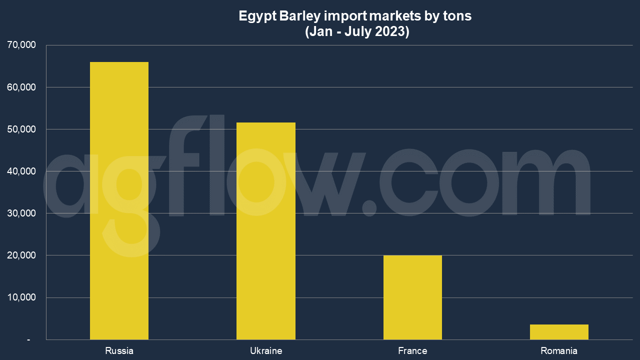 Egypt Barley Import: Russia Supplies the Most