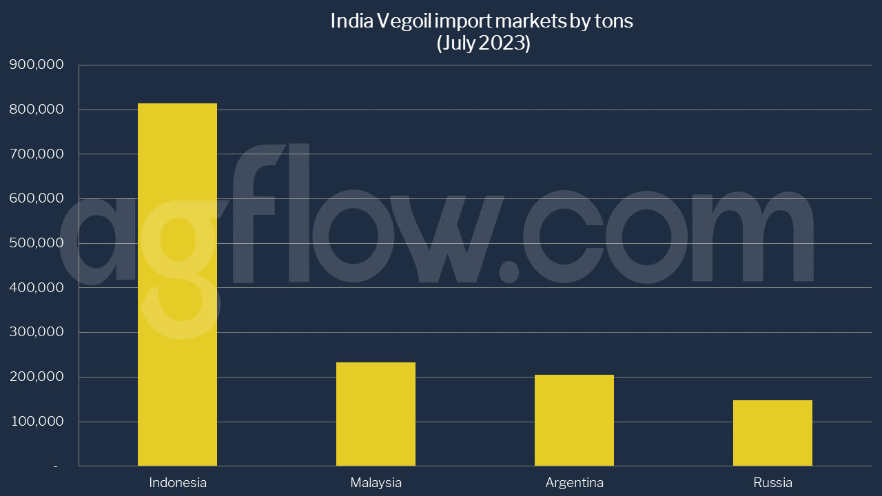India Vegetable Oils Imports: Argentina Challenges Malaysia 