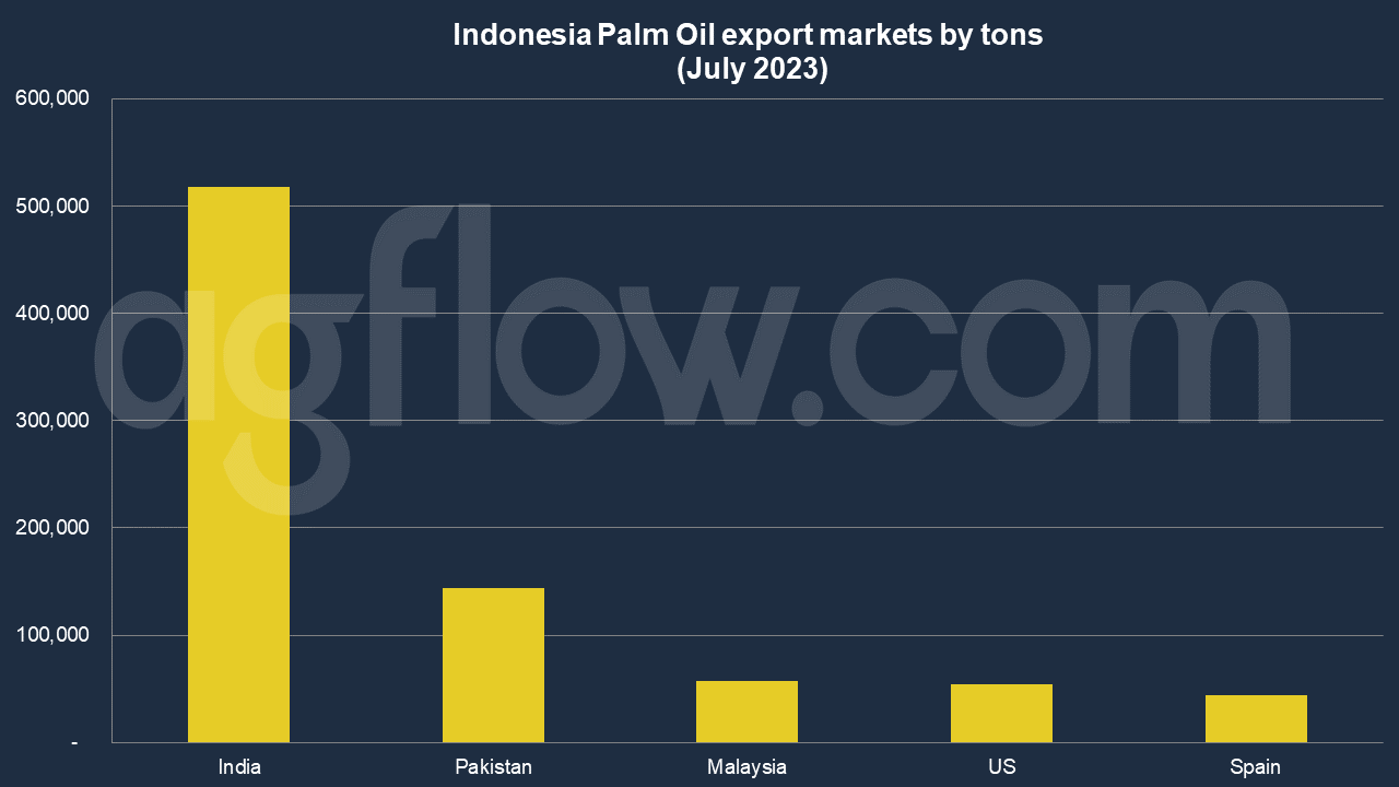 Indonesia's Palm Oil Trade: A Big Way to India and Pakistan