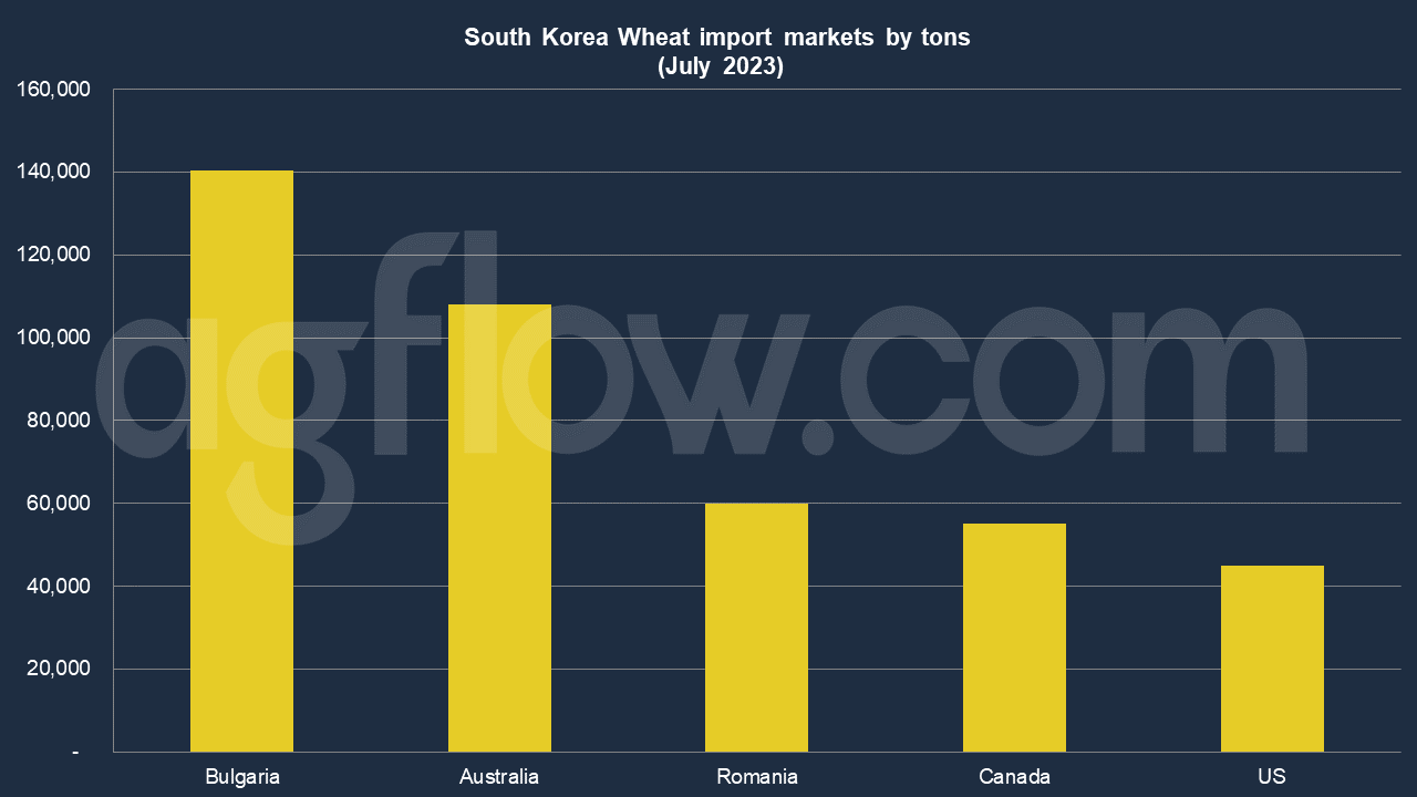 Korea Wheat Trade: A Comprehensive Analysis (January to July 2023)

