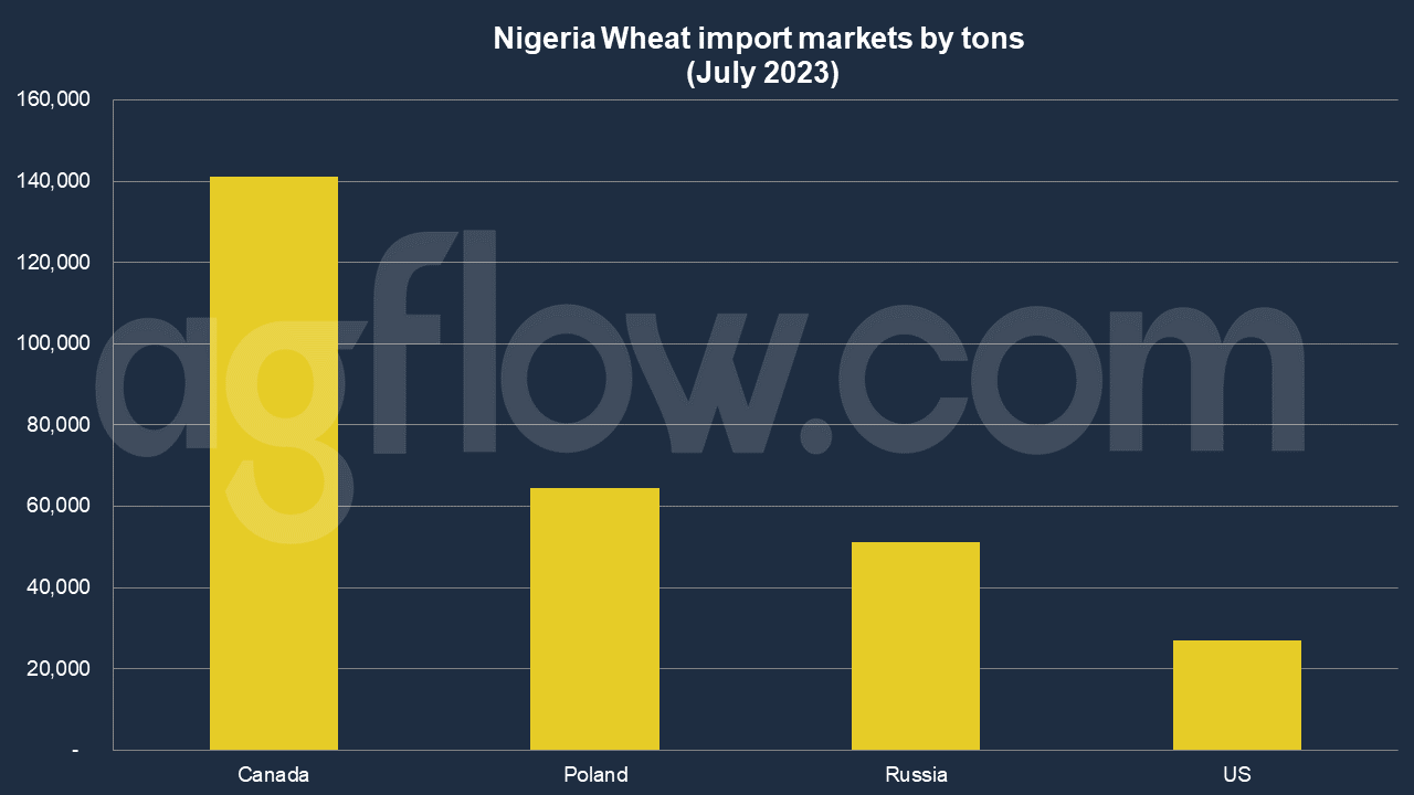 Nigeria and Wheat: A Flourishing Trade in 2023

