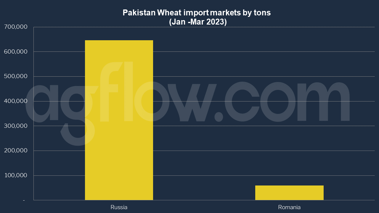Russia Exports Wheat to Pakistan, Mostly From Novorossiysk Port 