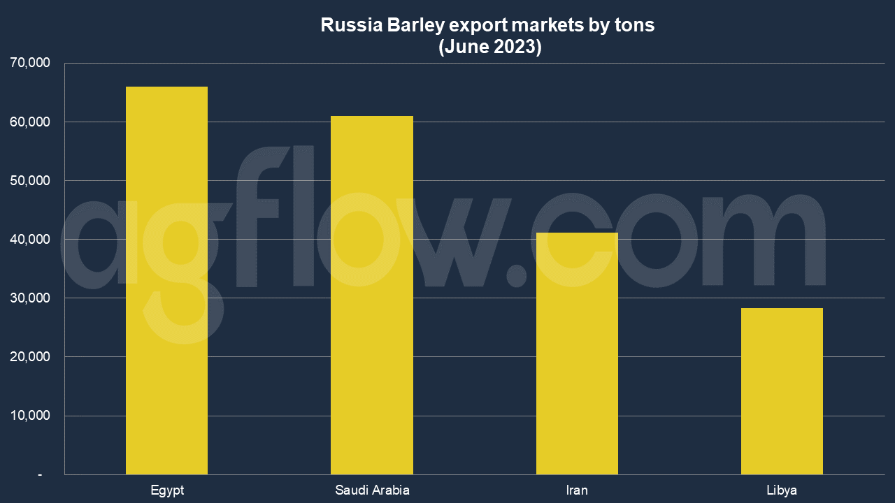 Russia Ships 96% Of Total Grains to Its “Friendly Countries”  