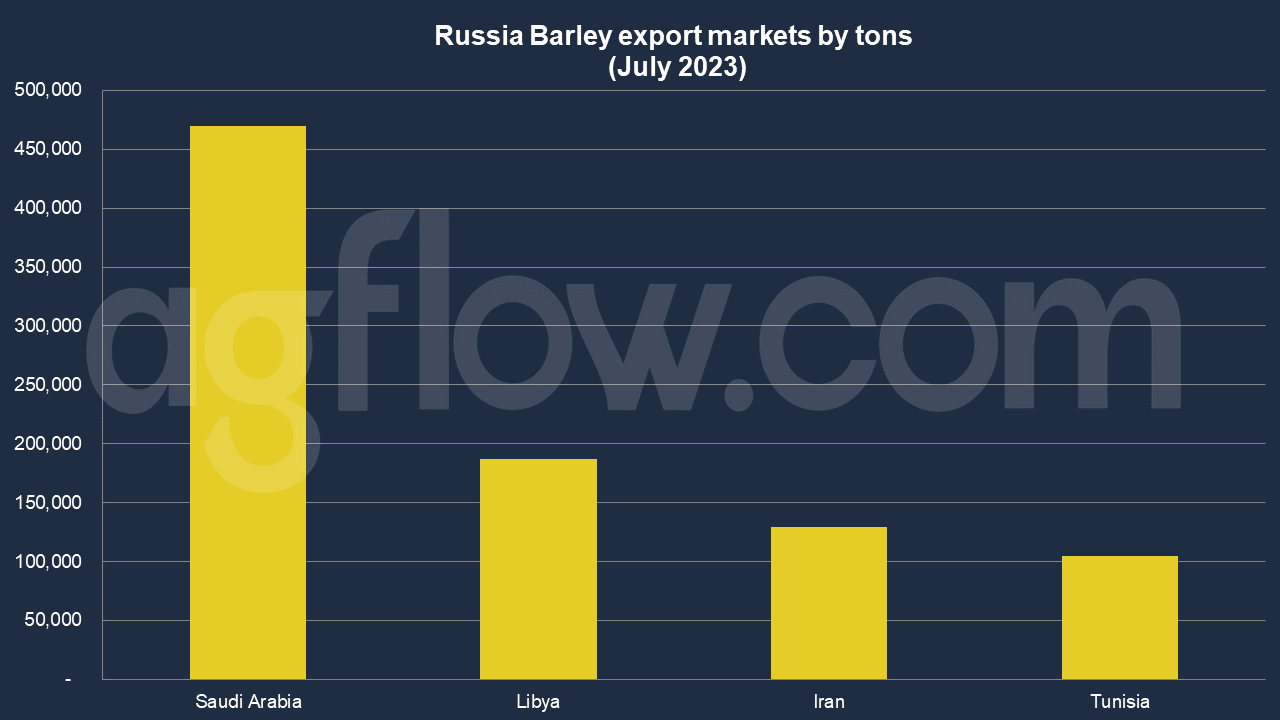 Russia's Barley Trade: Libya Develops Good Relation