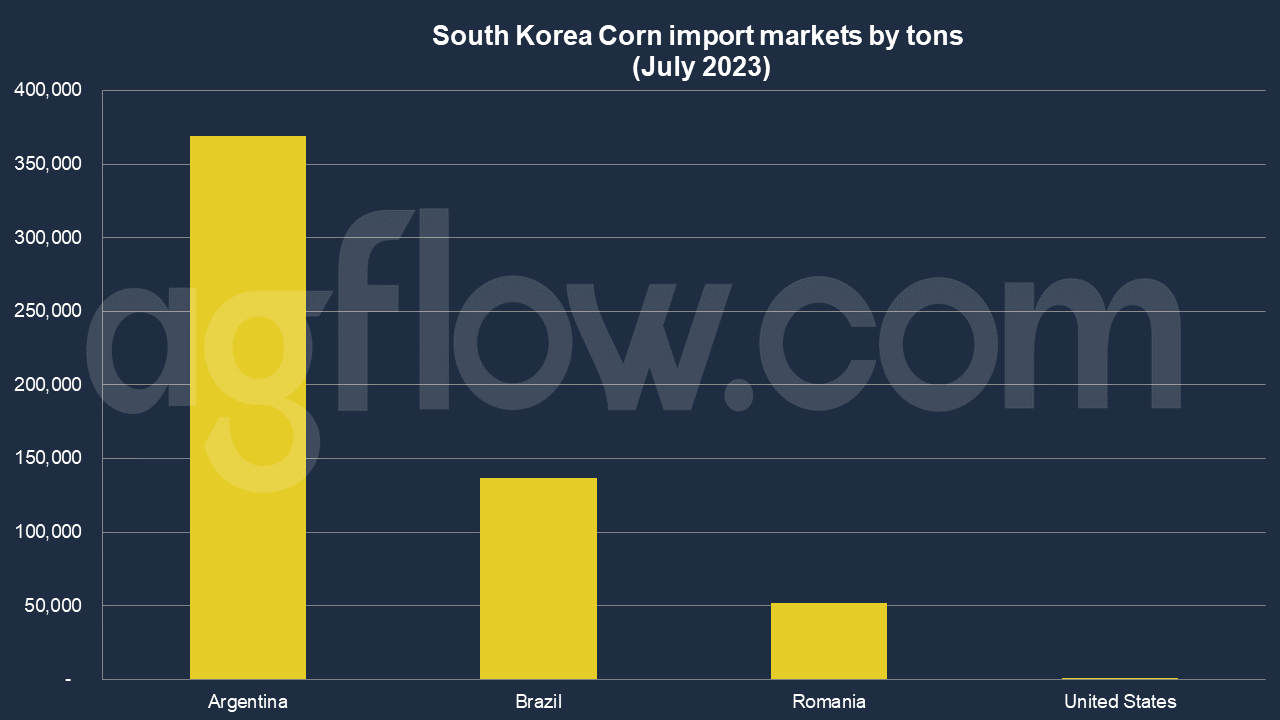 South Korea Diversifies Its Corn Suppliers