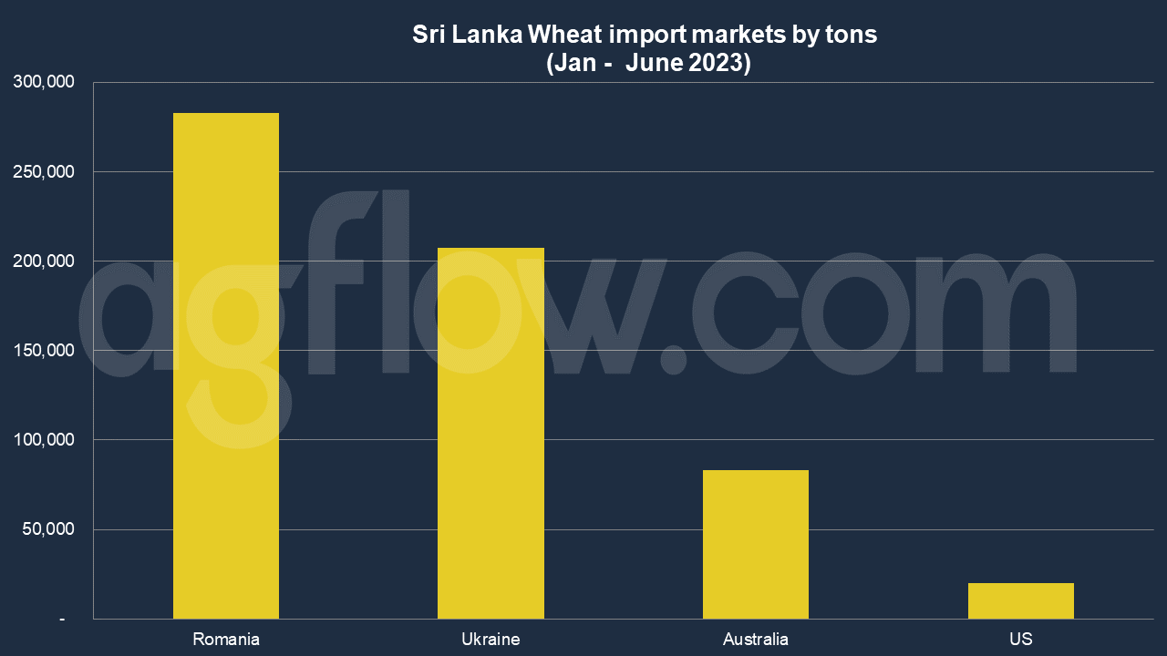 Sri Lanka's Wheat Imports: Romania Overtakes Ukraine 