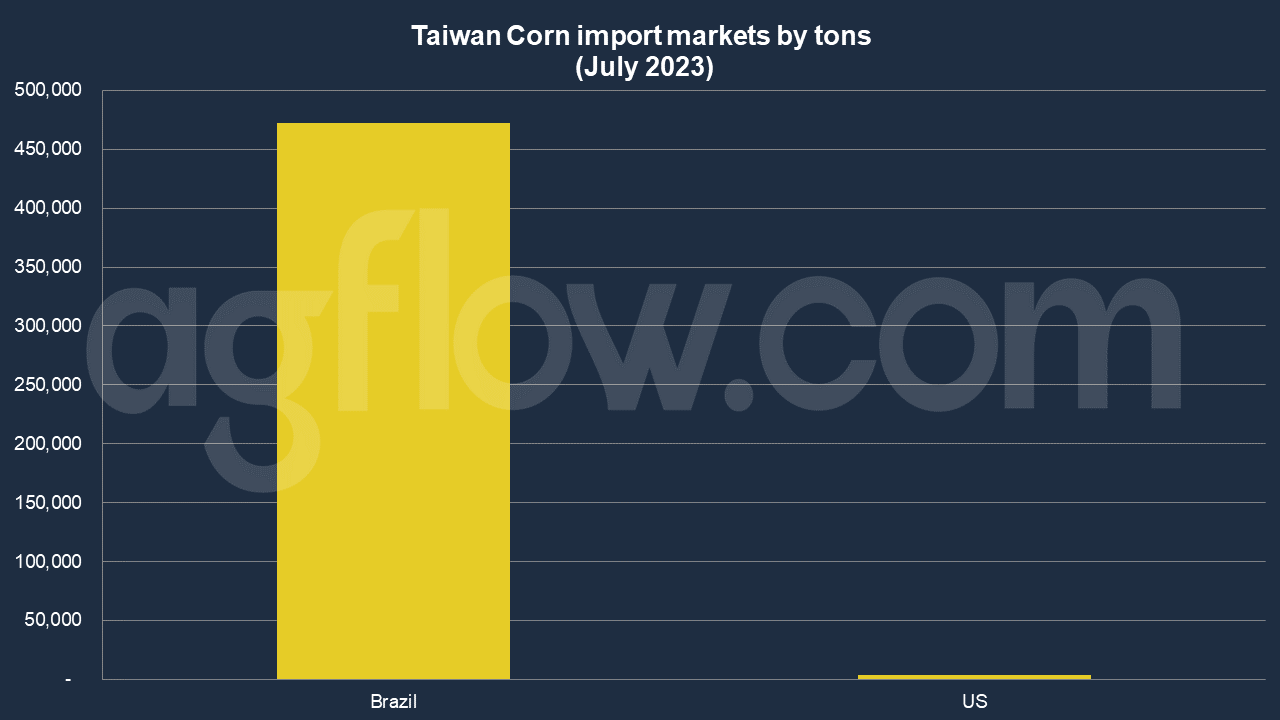 Taiwan Corn Trade: Brazil overtakes the US by far