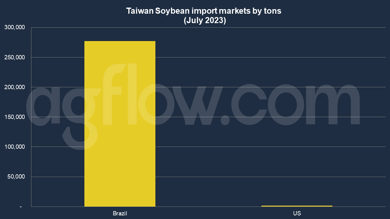 Taiwan Soybean Import: Brazil Dominates With 74% Market Share