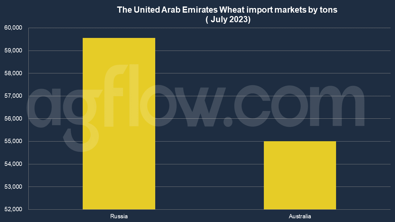 United Arab Emirates Wheat Imports: Australia Faces Russia