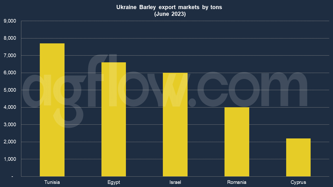 Ukraine Barley in 2023: An In-depth Look into Trade, Export, and Import