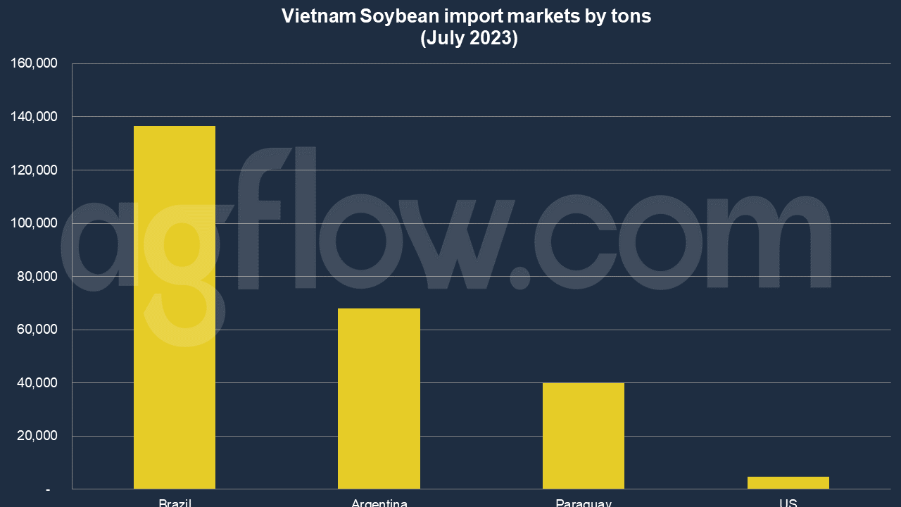 Vietnam's Soybean Imports: Paraguay Chases Argentina 