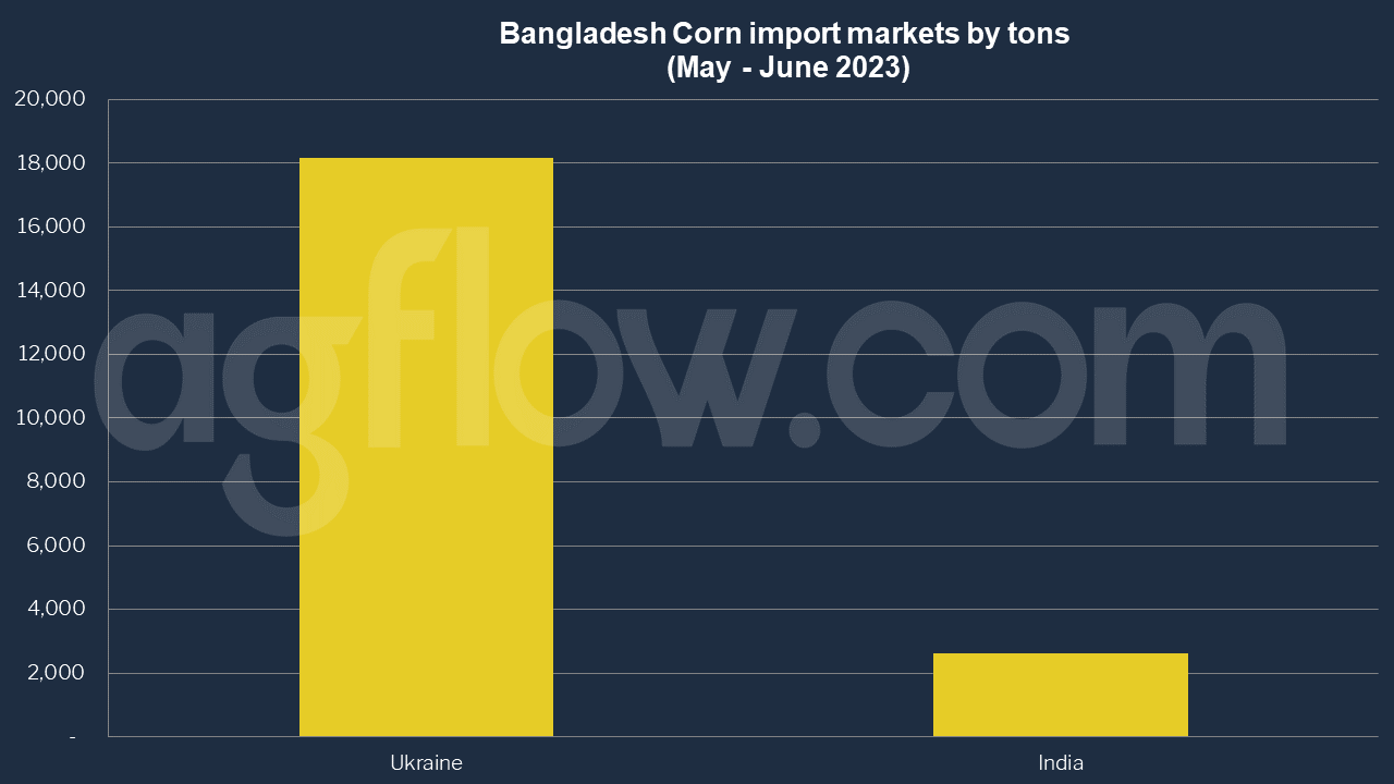 Bangladesh Exports Corn to Japan 