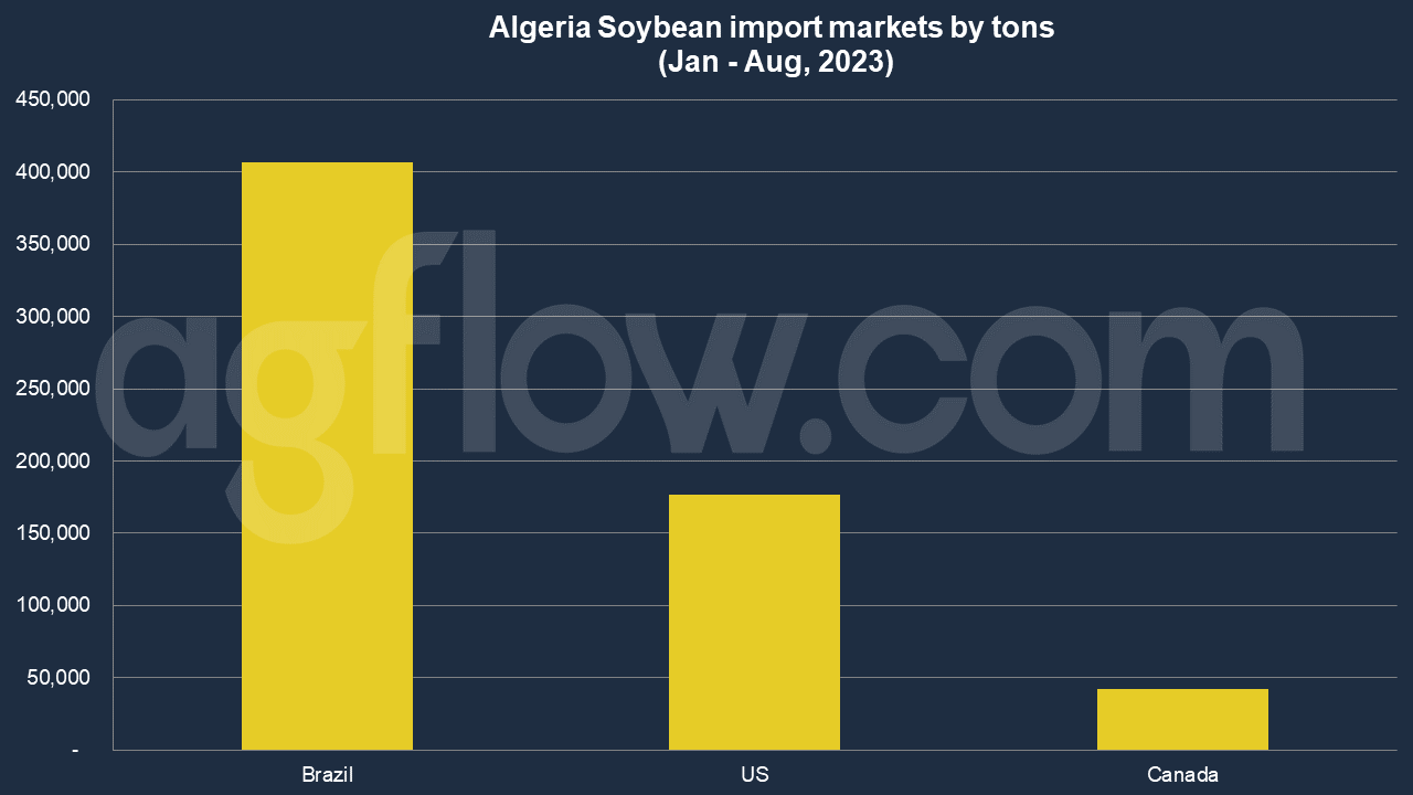 Algeria: Soybean Crushing Increases by Pushing Imports Towards Raw Beans