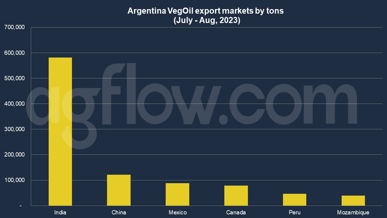 Argentina VegOil Exports: India Declares a Big Interest 