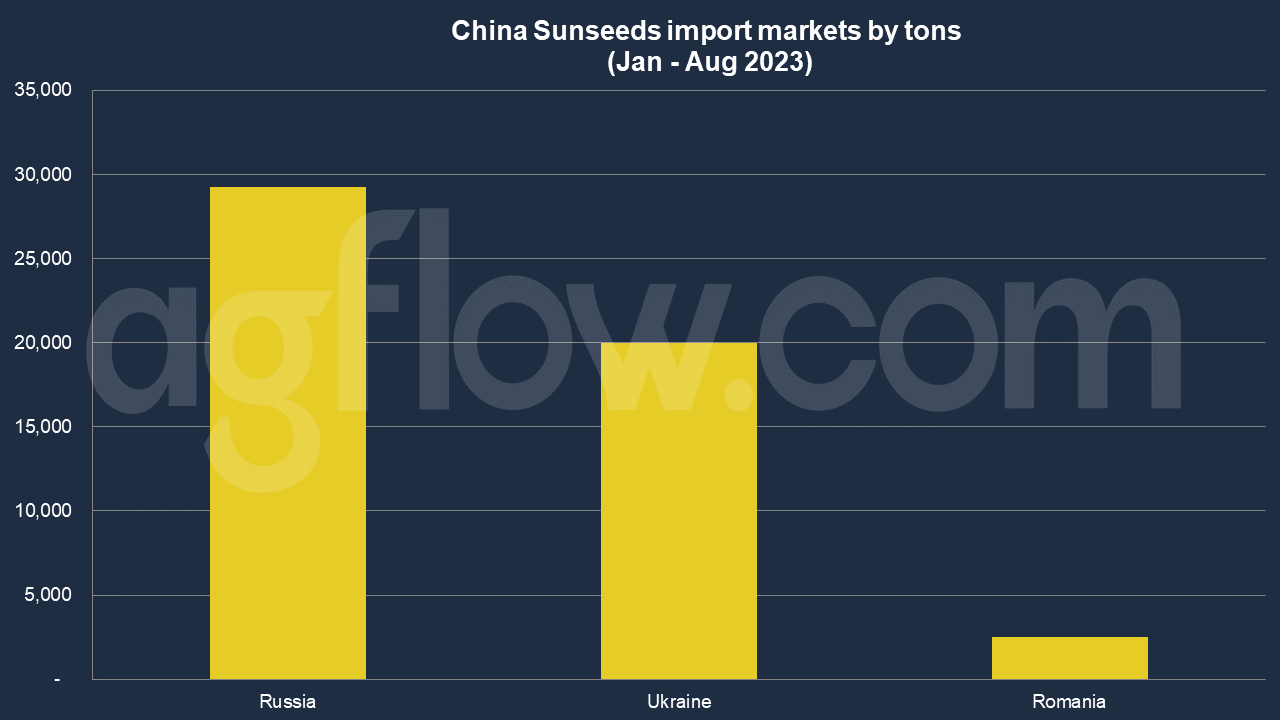 The UAE Emerges as a Sunseeds Supplier to China