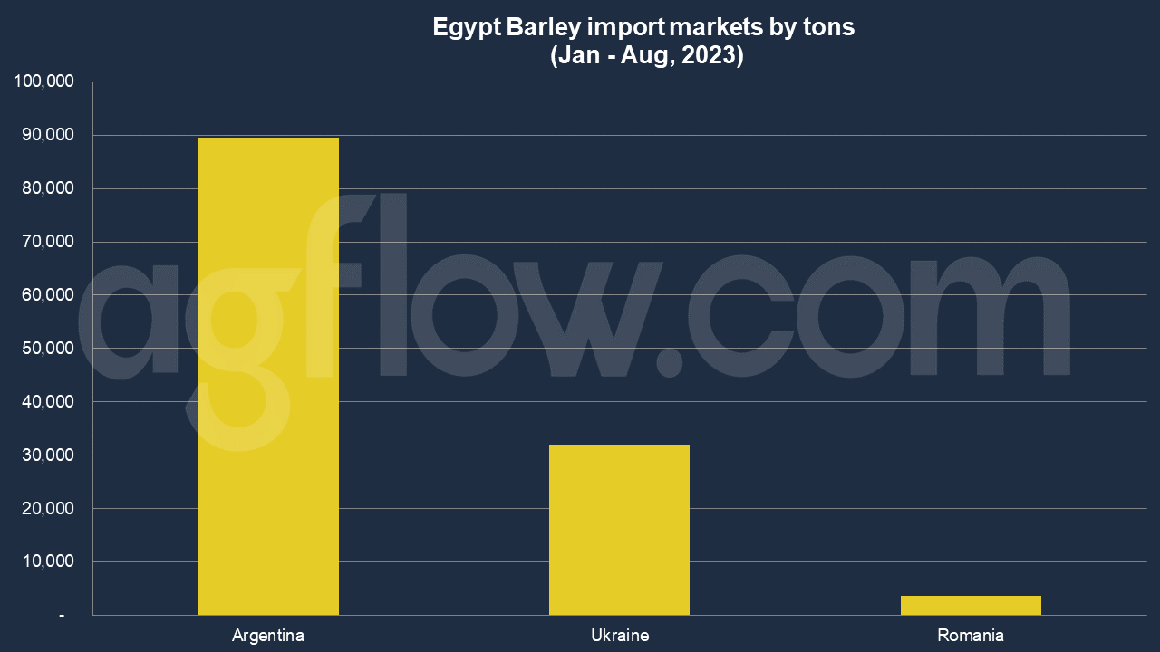Barley Import: Egypt Prefers Argentina Than European Nations 