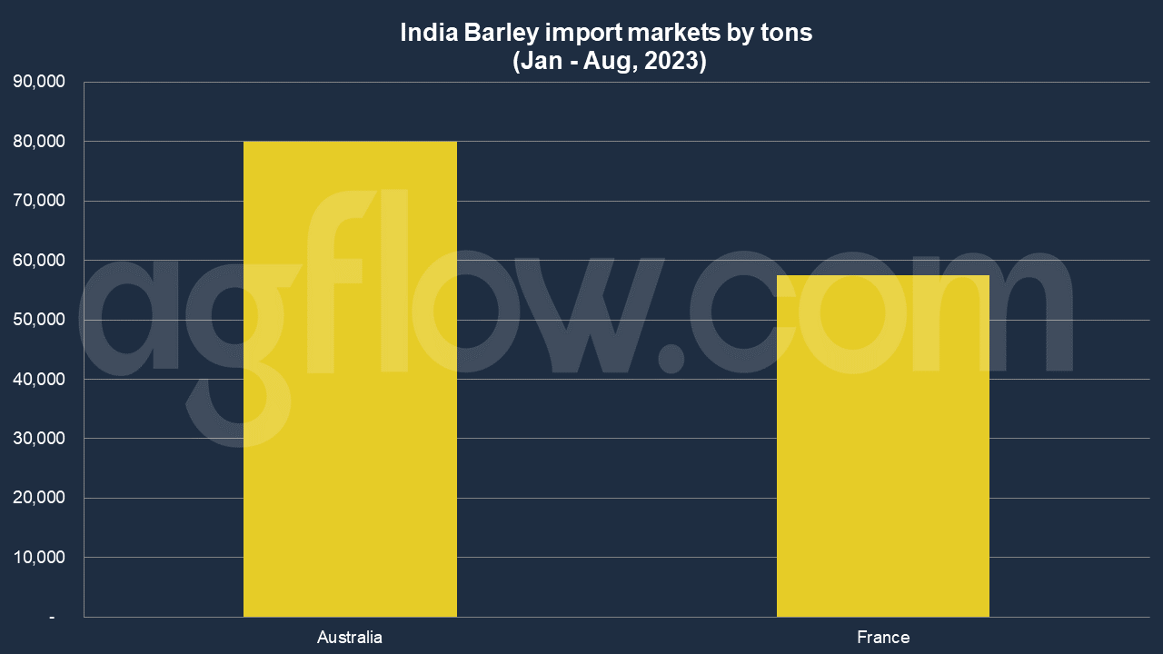 India Buys Malting Barley from France 