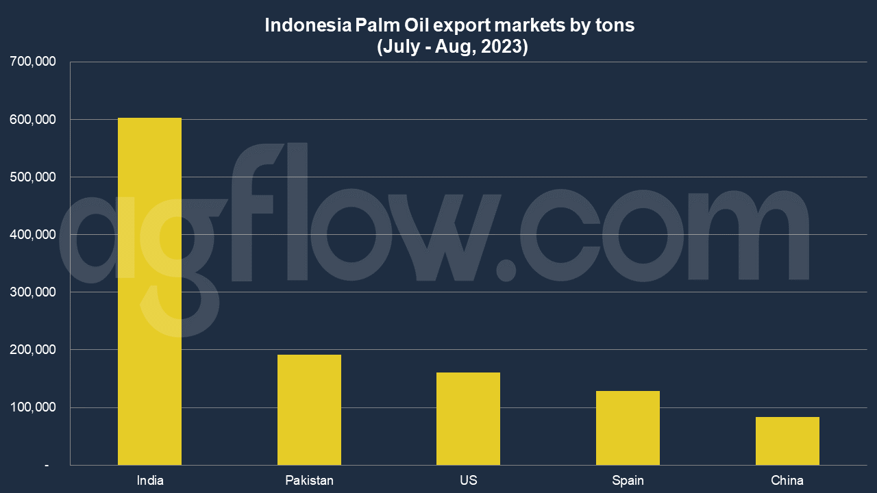 Malaysia and Singapore Control 2/3 Of Indonesia’s Palm Oil Output