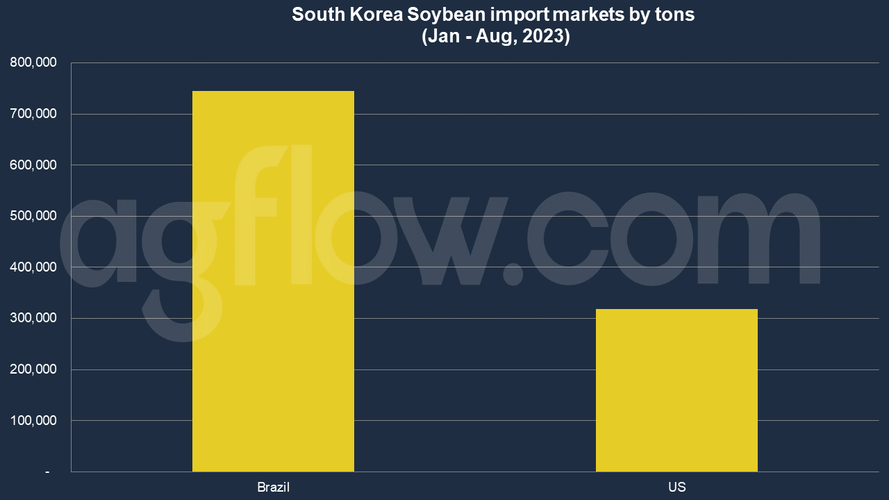 South Korea and Brazil’s Soybean Trade Flourishing  