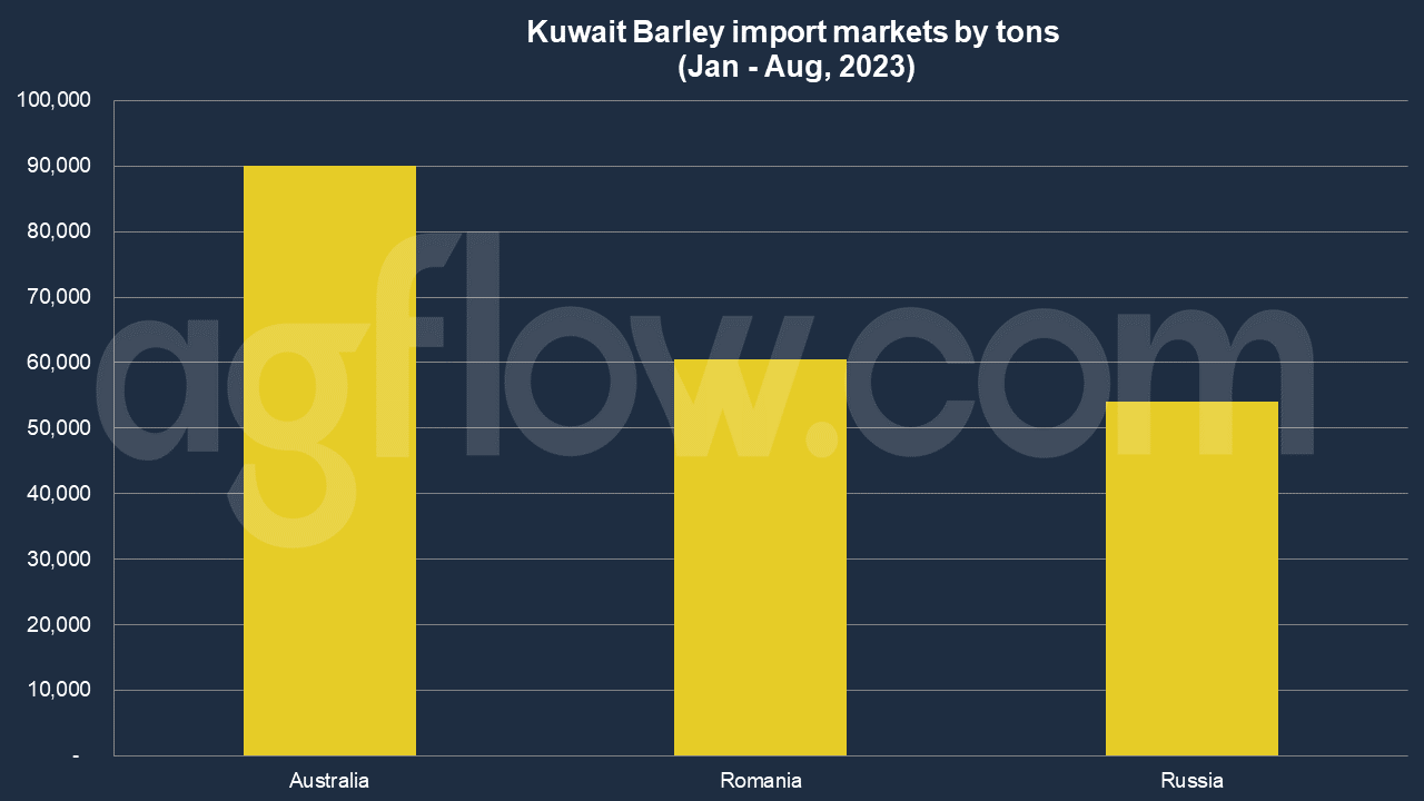 Kuwait Barley Imports: Russia Gains a Market Share 