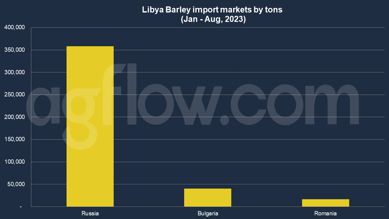 Libya's Barley Trade: Russia Controls 