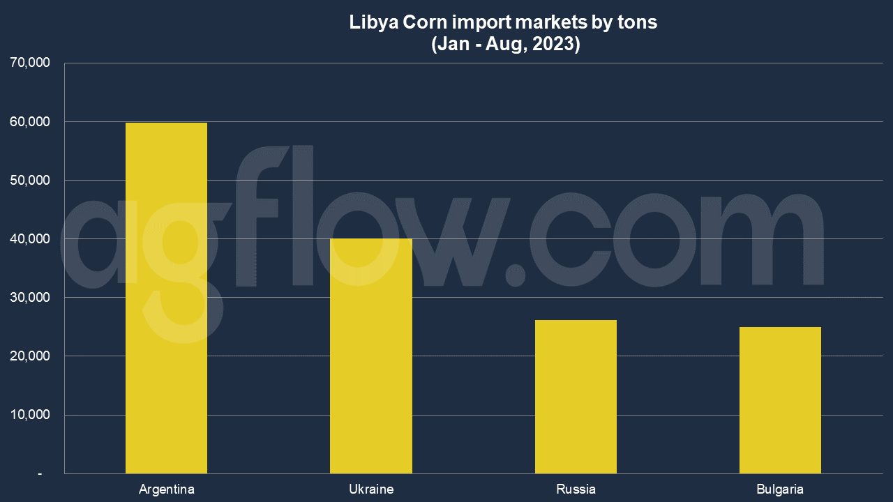 Libya Corn Imports: Argentina Challenges European Suppliers 