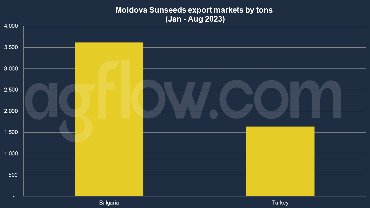Sunflower Seeds Are the 3rd Most Exported Product in Moldova