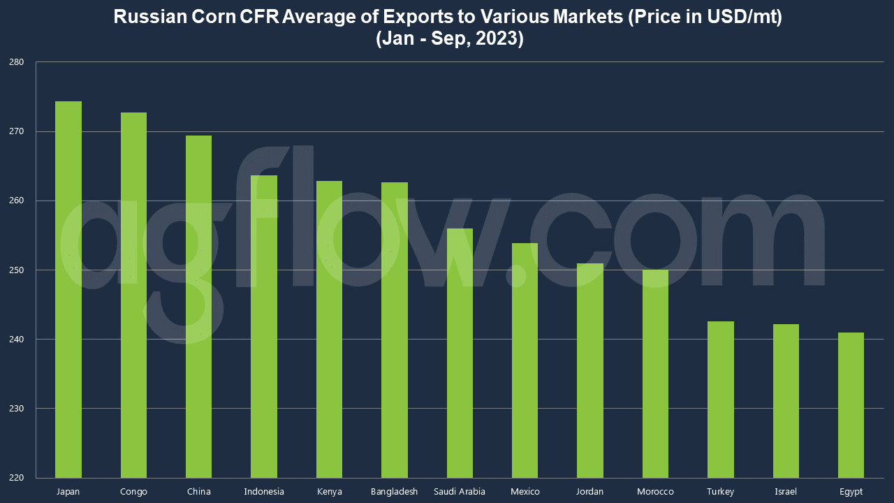 Corn: Russia Offers the Highest CFR Prices for Japan and Congo  