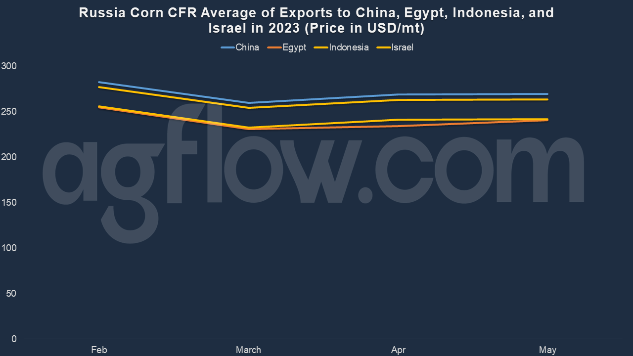 Corn: Russia Offers the Highest CFR Prices for Japan and Congo  