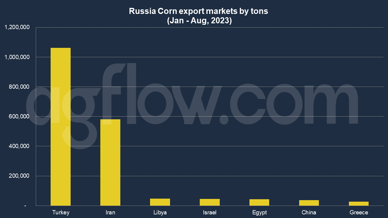 Corn: Russia Offers the Highest CFR Prices for Japan and Congo  