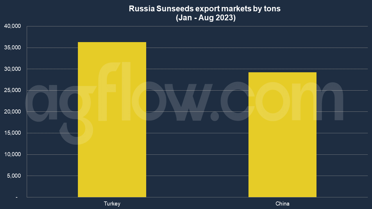 Russia Sets the Export Duty on Sunflower Seeds at $332/Ton 
