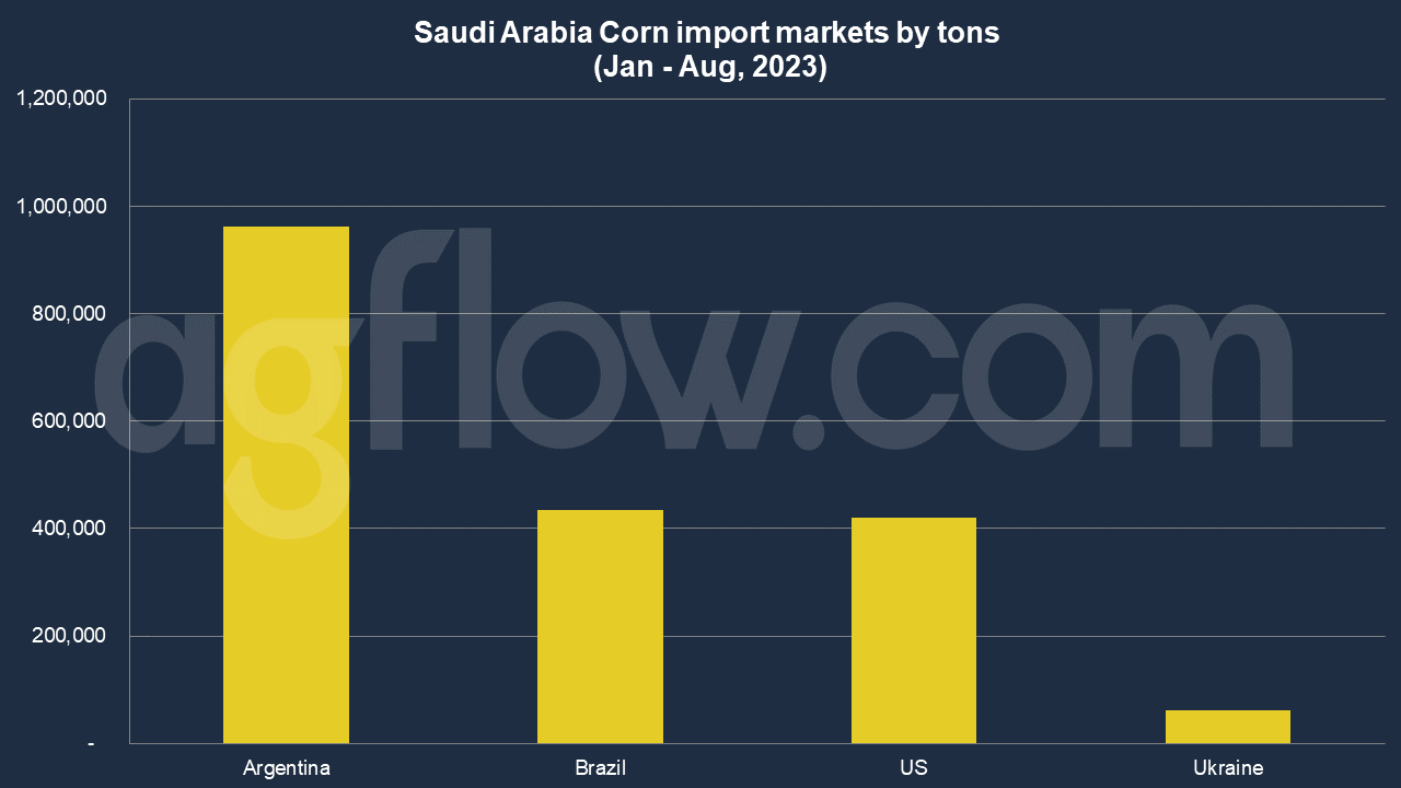 Saudi Arabia - 18th Largest Importer of Corn in the World