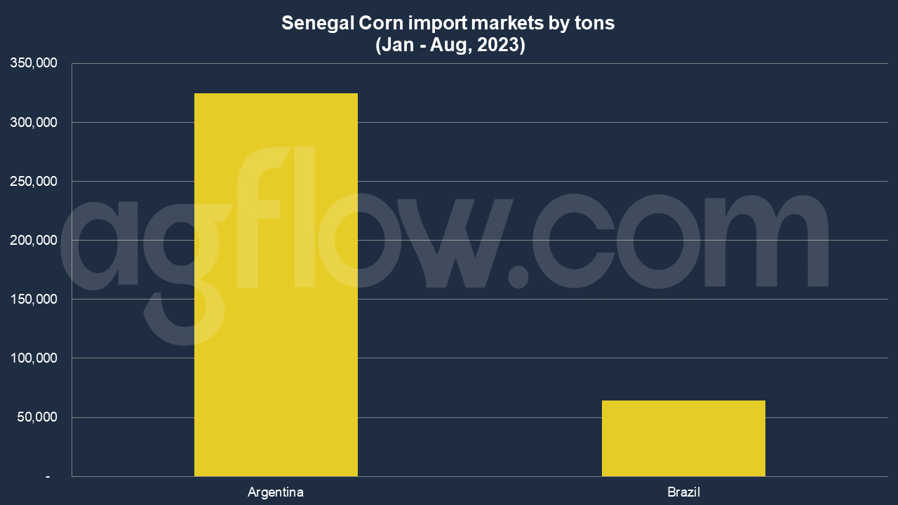 Corn: Senegal Imports from Switzerland and Exports to France  

