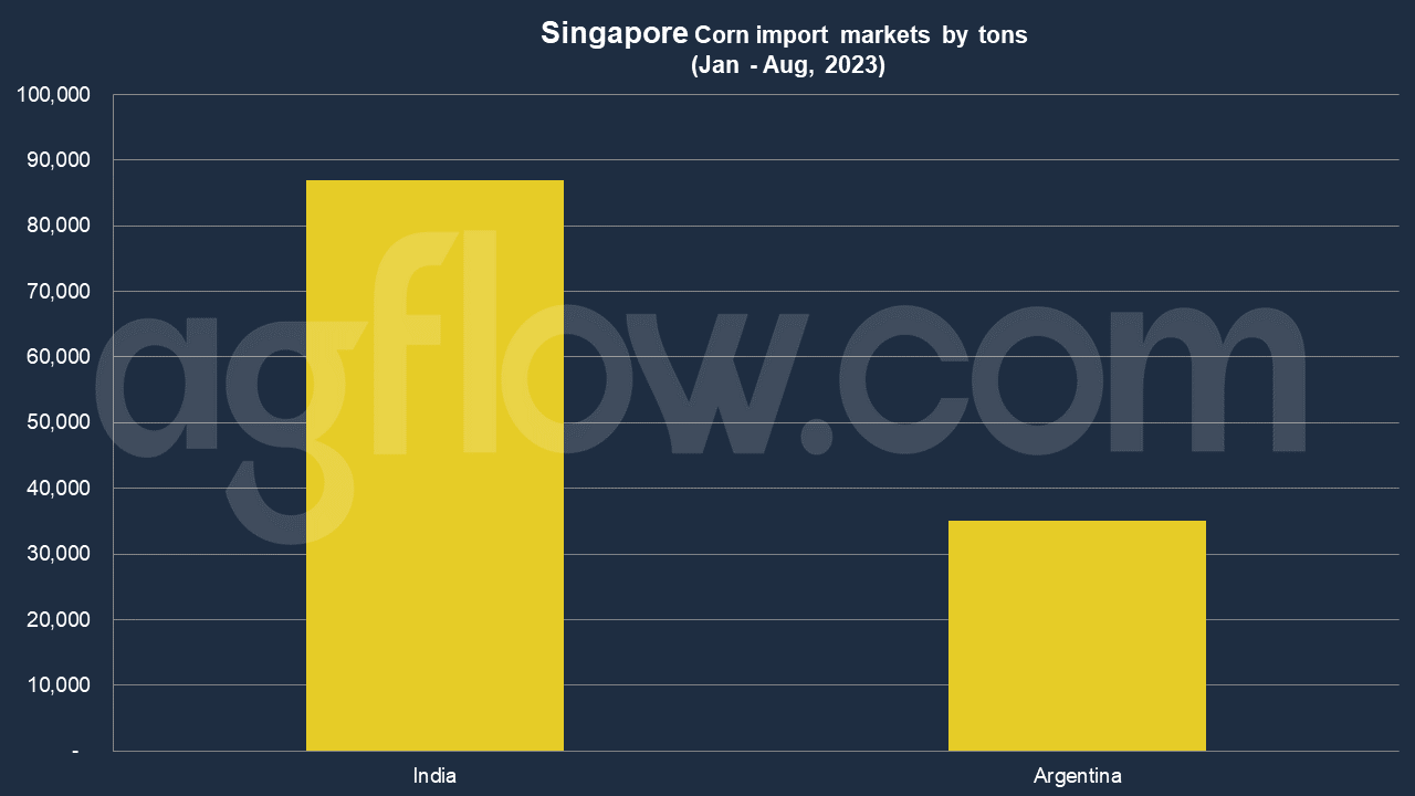 Singapore’s Top Corn Export Market – Israel 