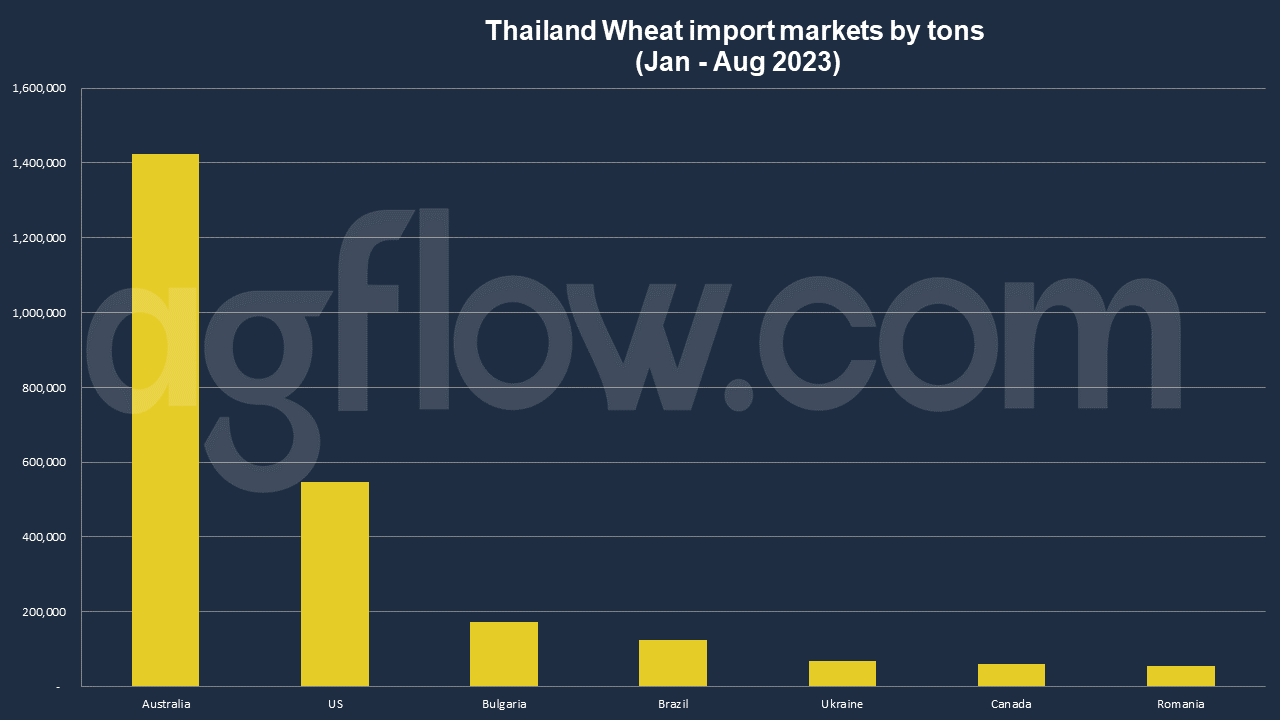 Thailand’s Wheat Suppliers Become More Diversified  