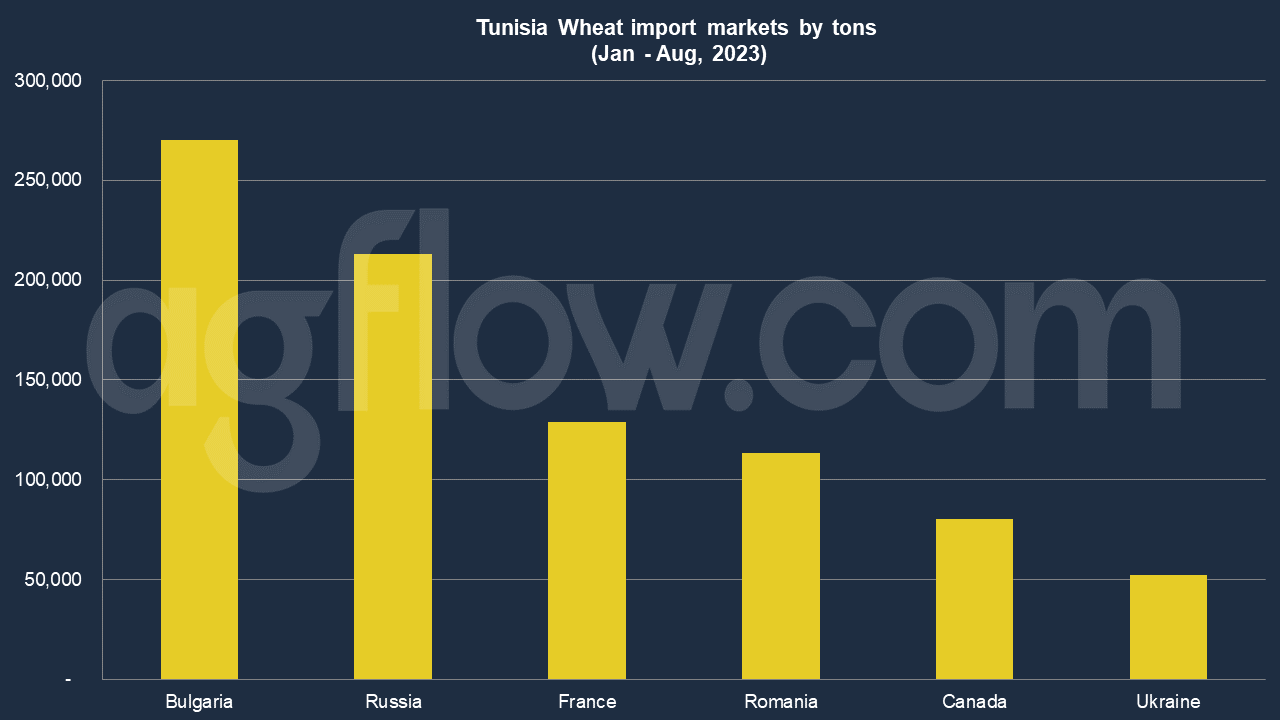 Tunisia Wheat Imports: Players Change Places 