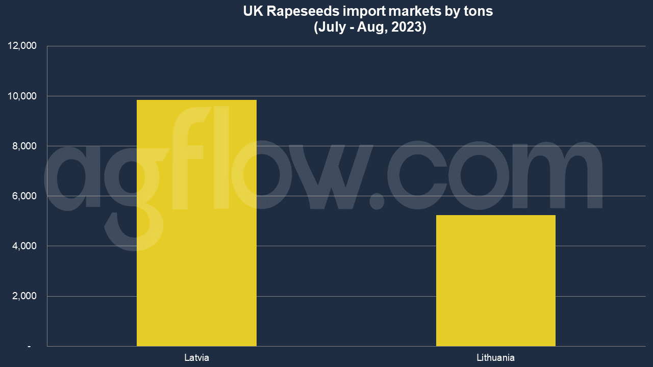 UK Rapeseeds Profit: Processers Get 15-20%, Farmers For 2-3%  