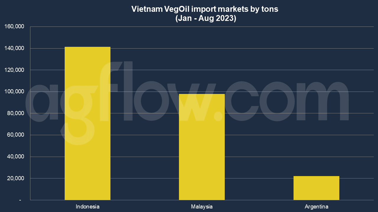 Vietnam Imports Refined Corn Oil from Argentina 