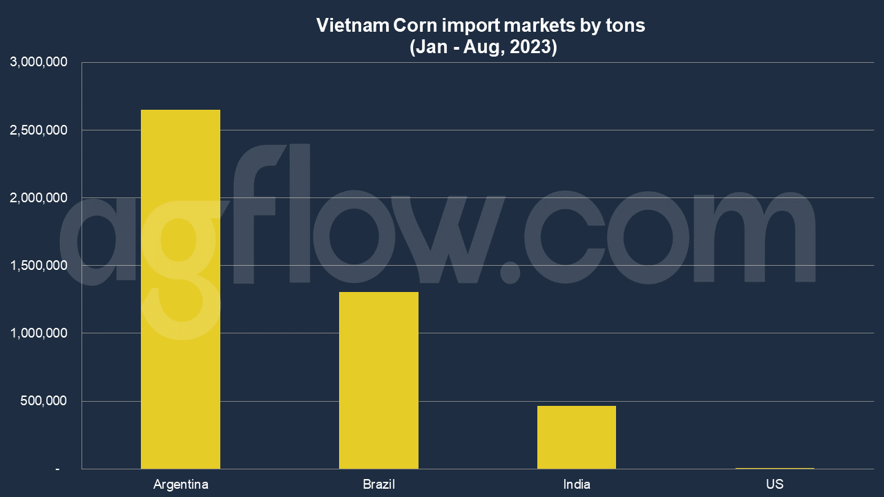Vietnam Corn Imports: Brazil Pushes India  