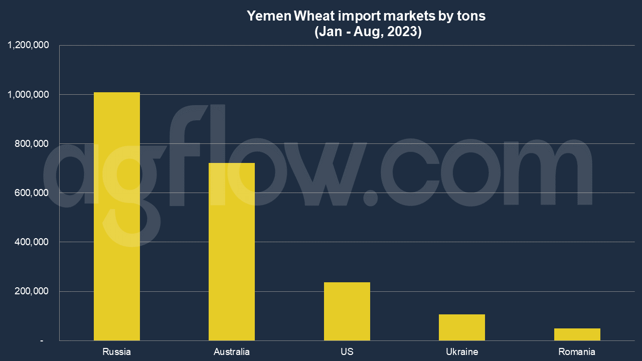 Yemen: Wheat Importers Must Pay 80–100% of Fees in Advance 