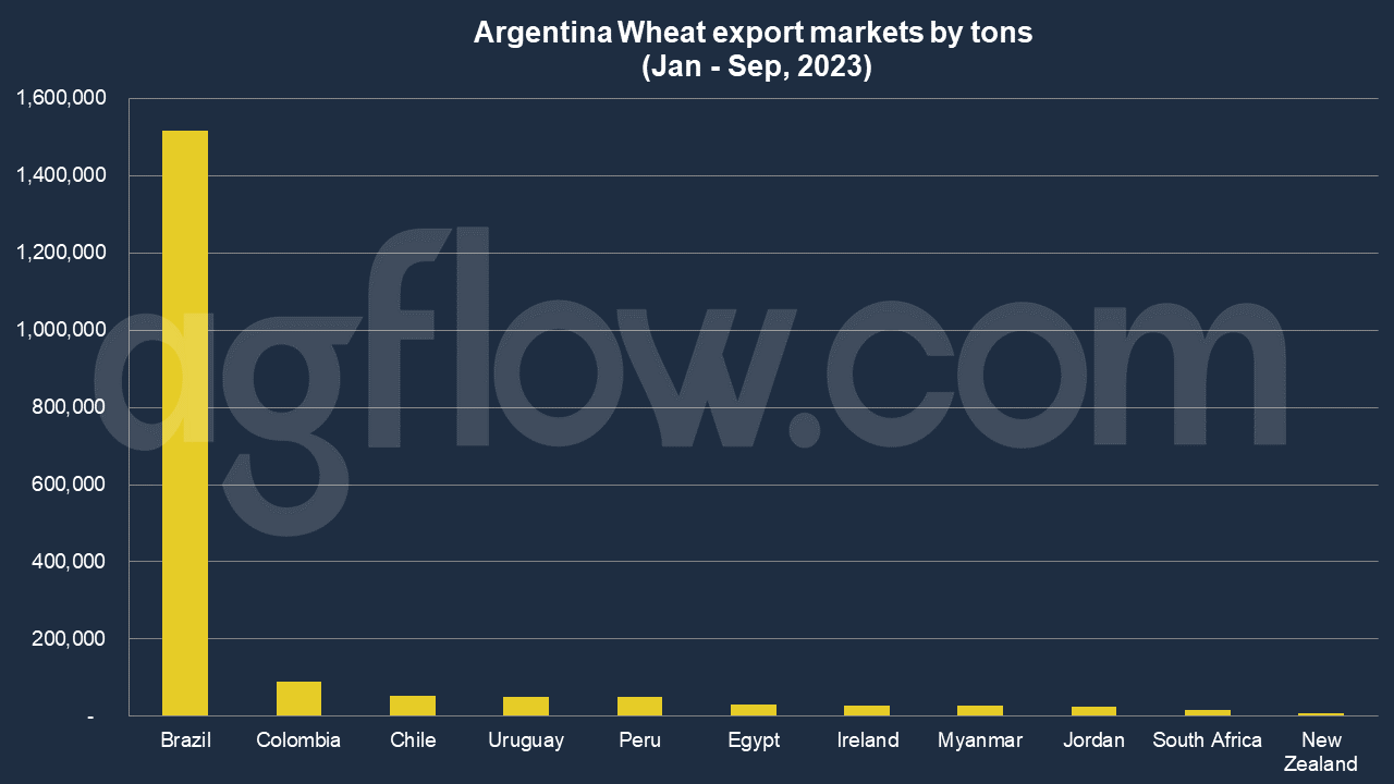 Belt & Road: Argentina Enters Chinese Wheat Market 
