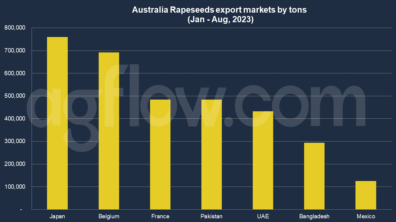Belgium and France - Key Import Markets for Australian Rapeseeds 
