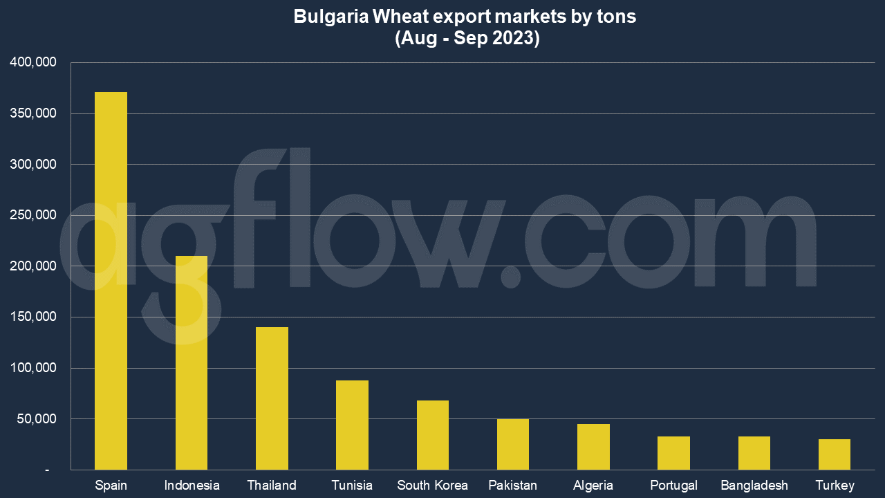 Bulgaria Unveils Grain Export Terminals at the Cost of Million Euros   